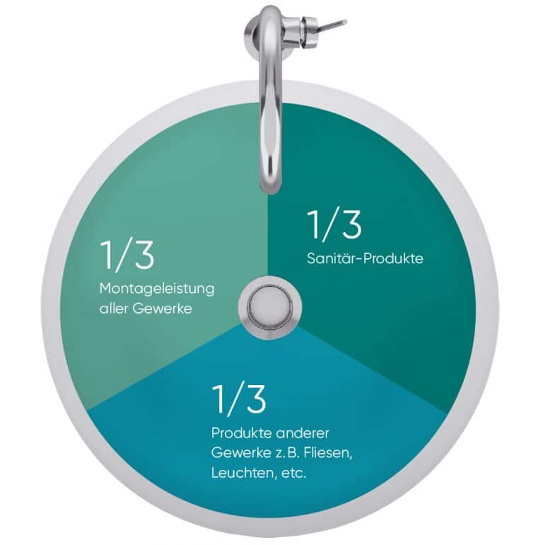 Lumina Budgetplanung