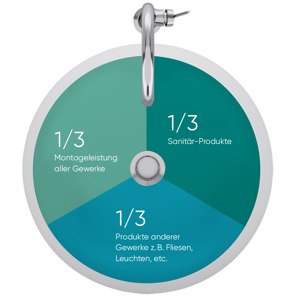 Lumina Budgetplanung